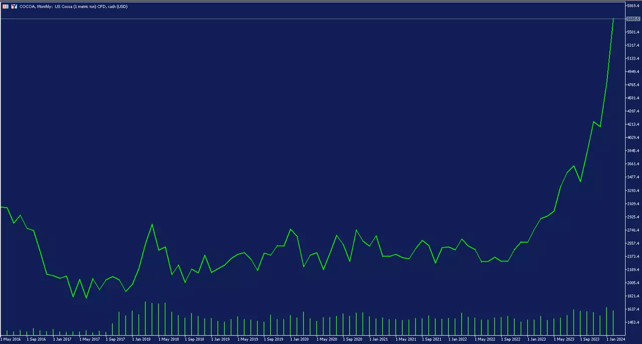 trading cocoa monthly chart