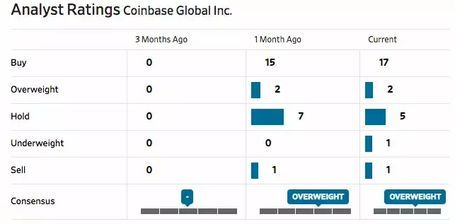 coinbase-ratings