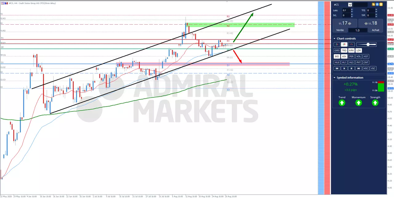 analyse technique Crédit Suisse (#CS) 31 Août 2020 à 14h05