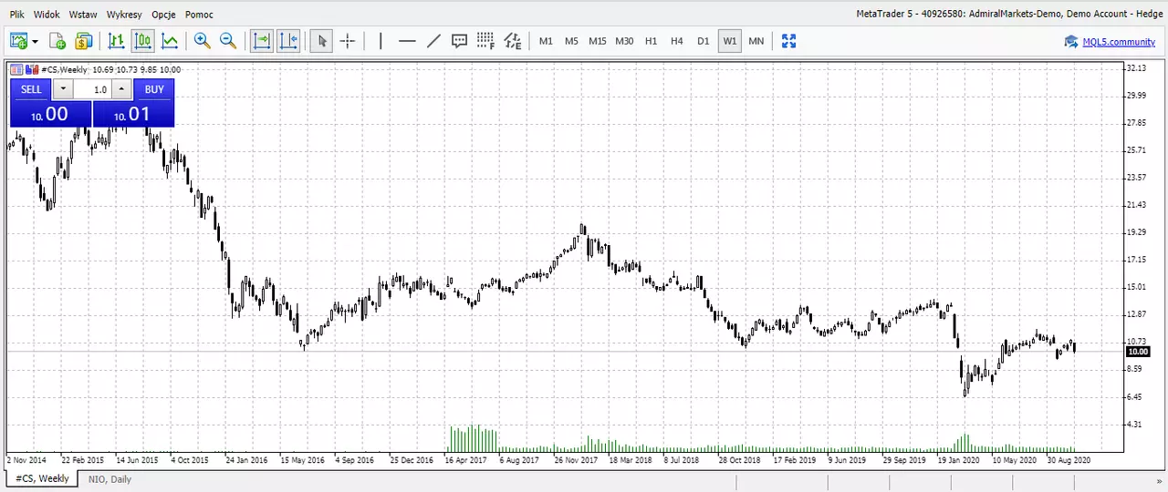 Credit Suisse - wykres tygodniowy
