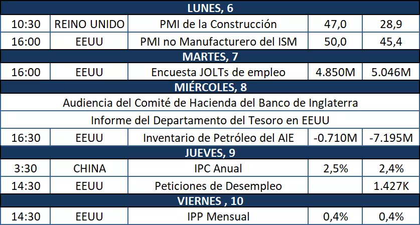 Claves macroeconómicas semanales del 6 al 10 de julio