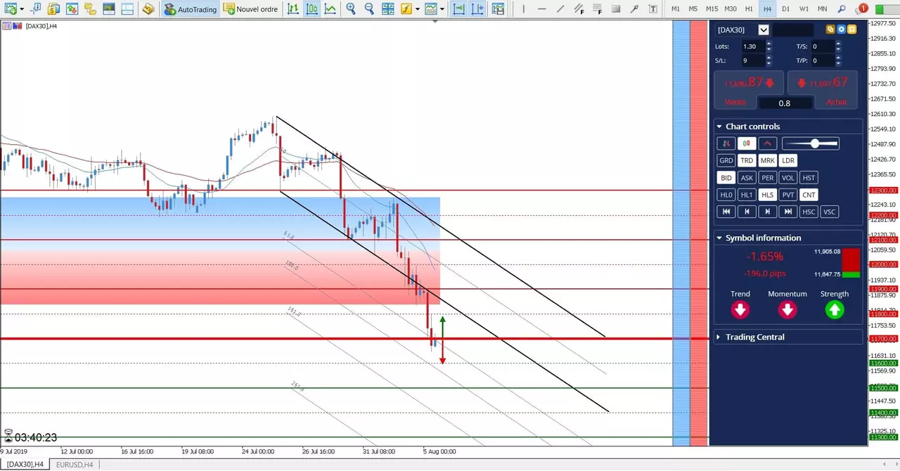 Analyse DAX30 5 août 2019