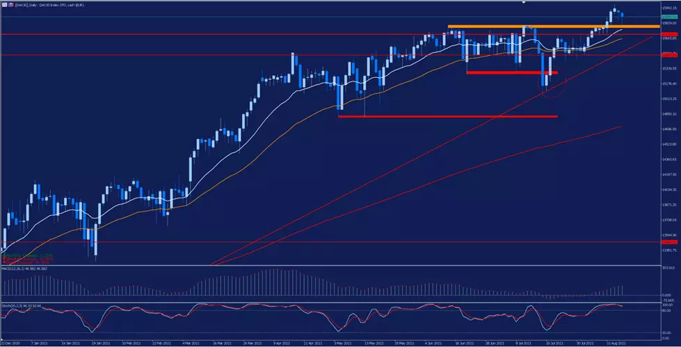 DAX30 - wykres dzienny