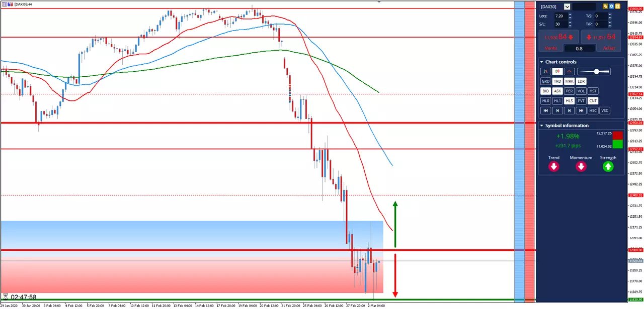 Analyse #DAX30 du 2 Mars 2020 à 20h11