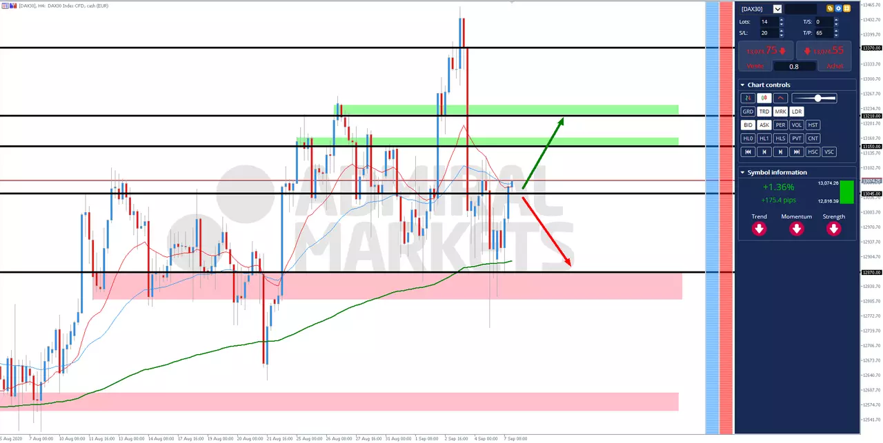 analyse technique DAX30 7 septembre 2020 à 15h42