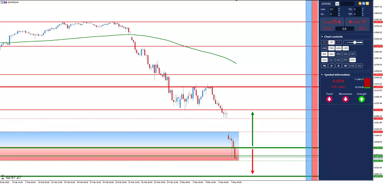Analyse #DAX30 du 9 Mars 2020 à 20h02