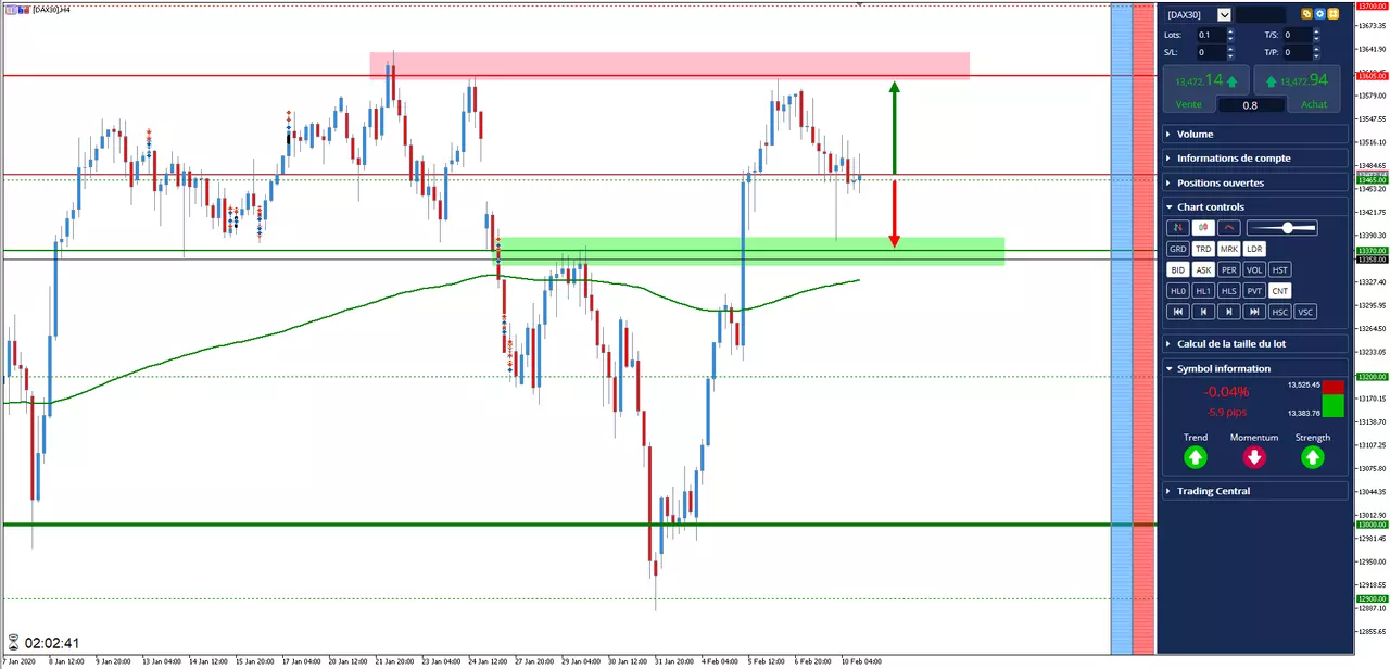 Analyse #DAX30 du 10 février 2020 à 16h57