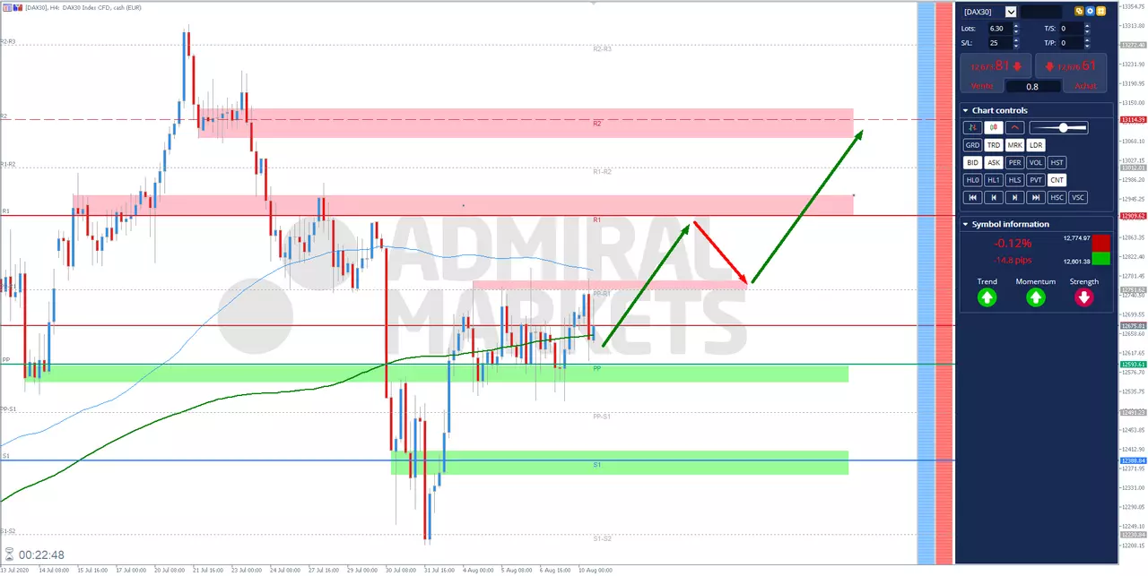 Analyse DAX30 du 10/08/2020 à 14h37