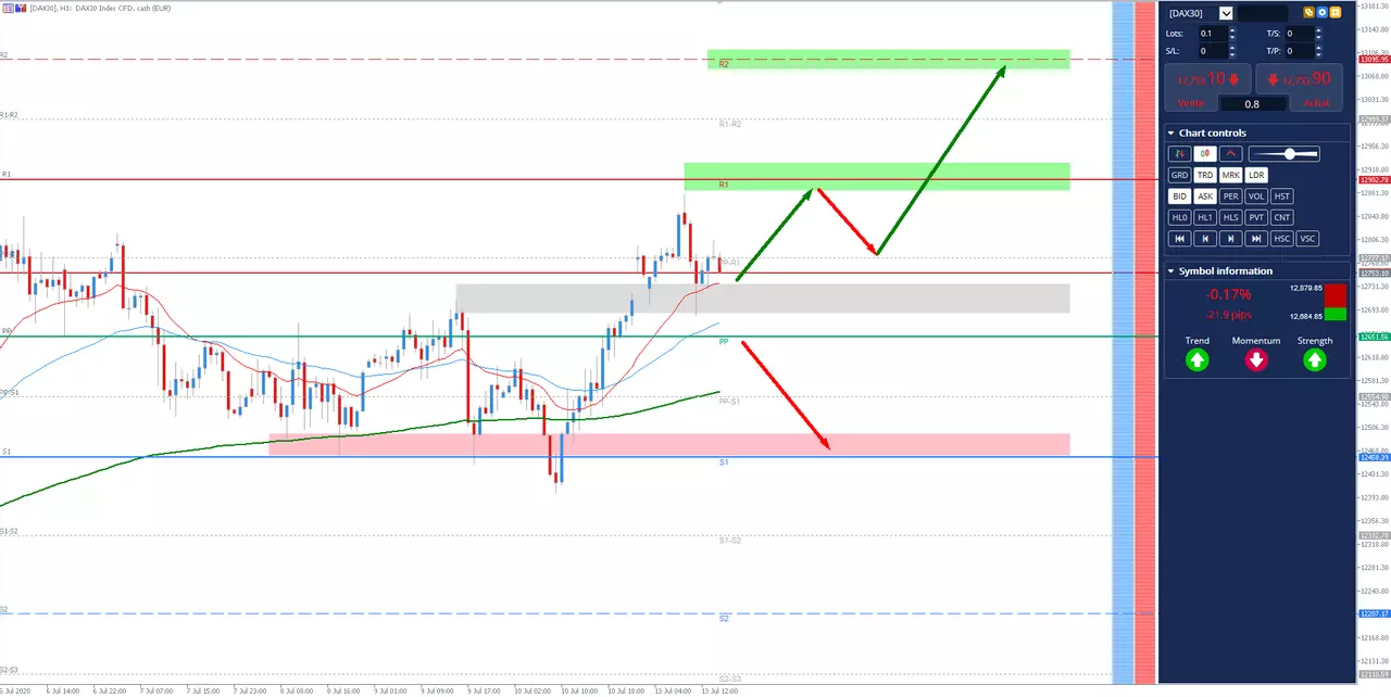 Analyse DAX30 du 13/07/2020 à 14h43