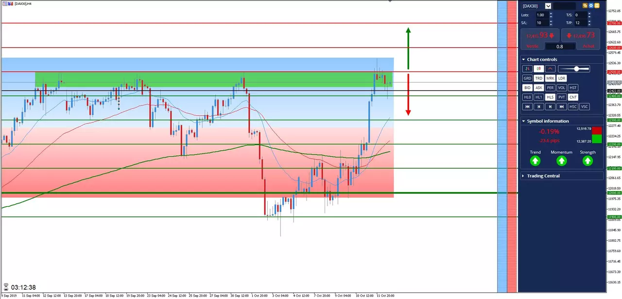 Analyse #DAX30 du 14 octobre 2019