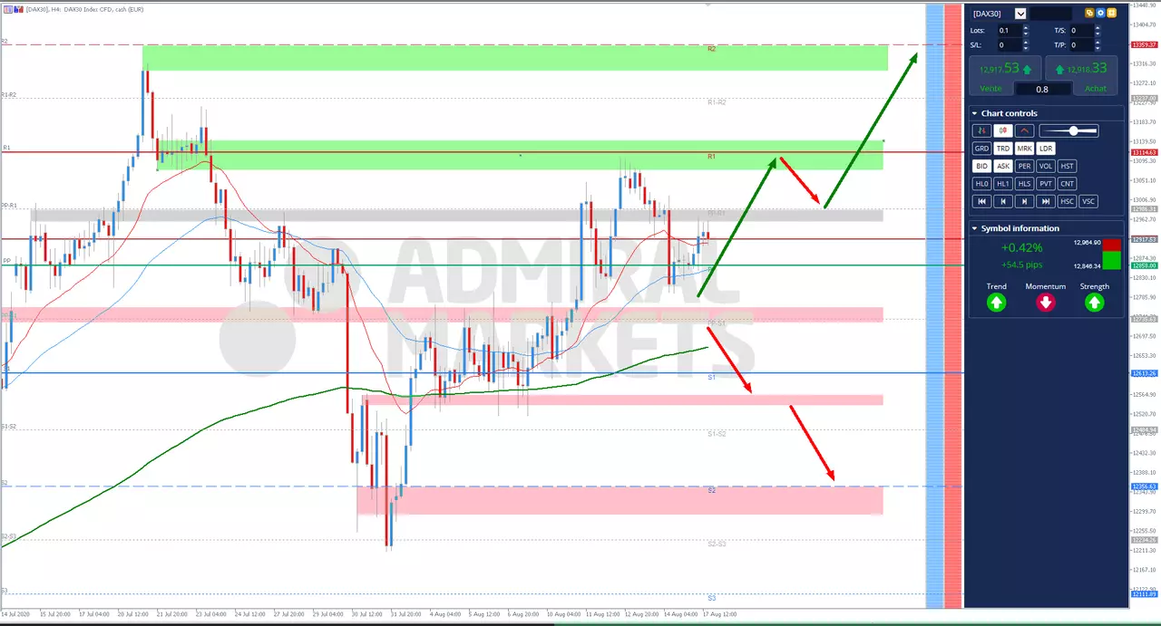 analyse technique DAX30 10 Août 2020 à 16h42