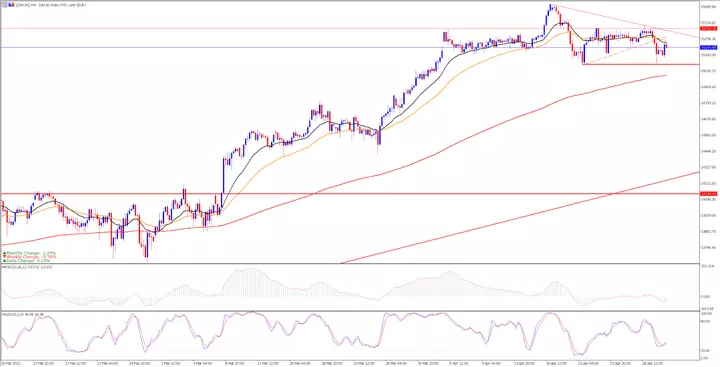 DAX30 2021 m. vasario 10 d. – 2021 m. balandžio 30 d. H4 grafikas