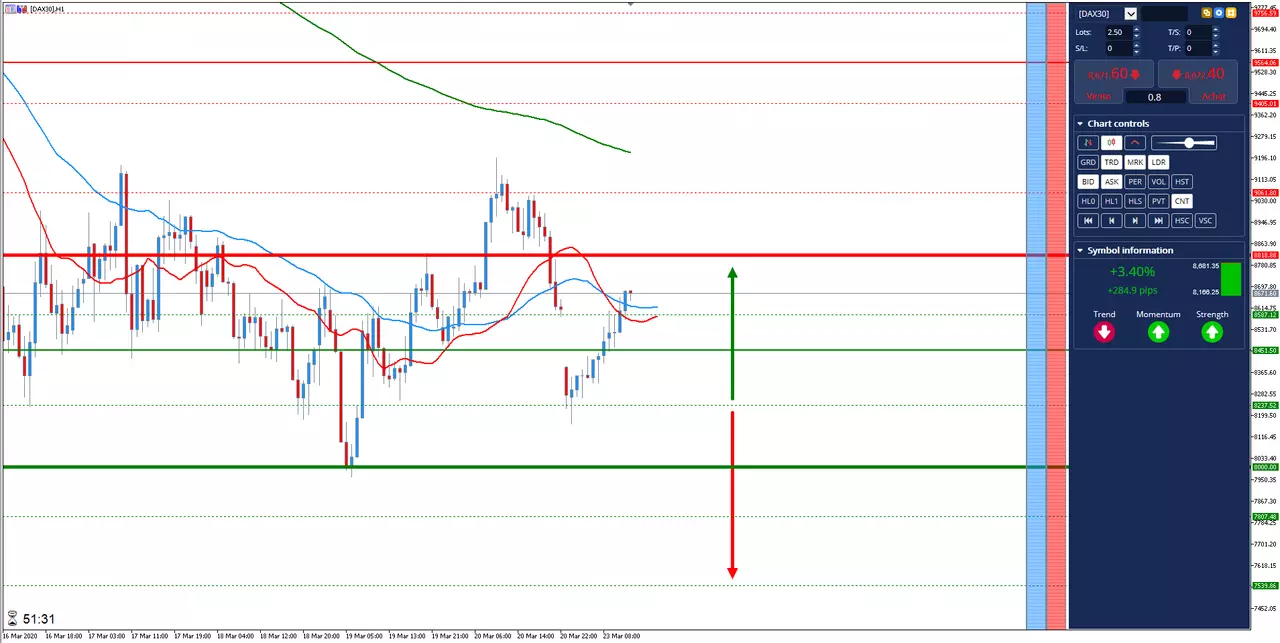 graphique analyse technique du GER30 du lundi 23 mars 2020 12h08