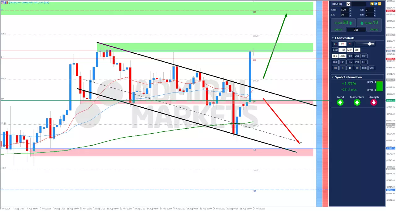 analyse technique DAX30 24 Août 2020 à 12h39