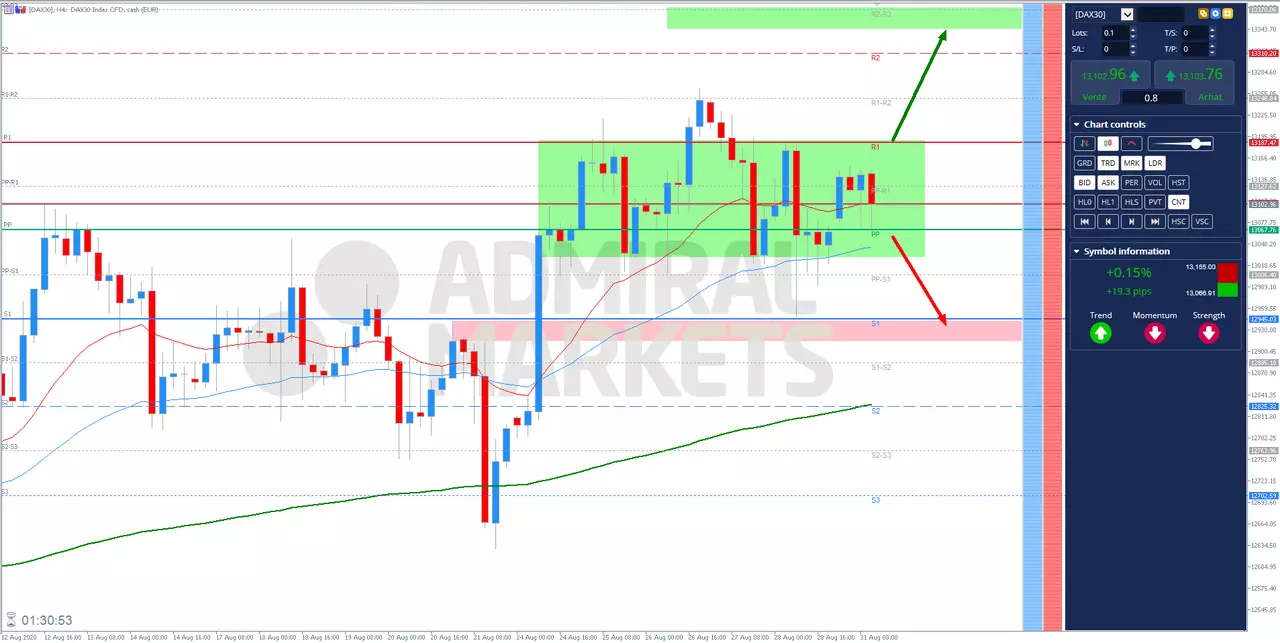analyse technique DAX30 31 Août 2020 à 13h29