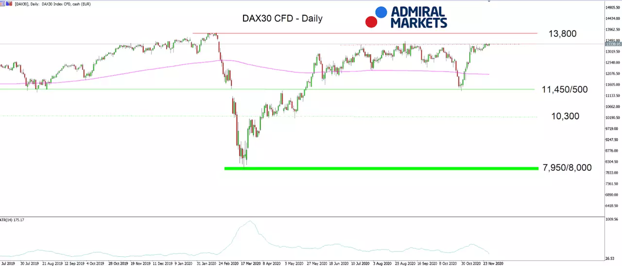 DAX30 CFD Daily-grafiek