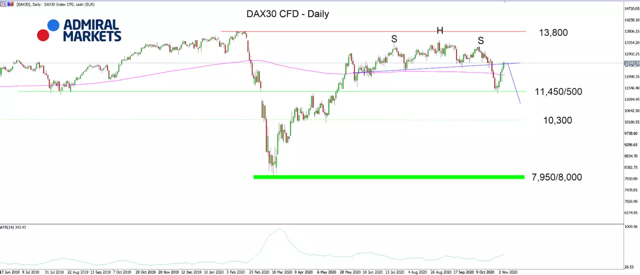 DAX30 CFD Daily-grafiek