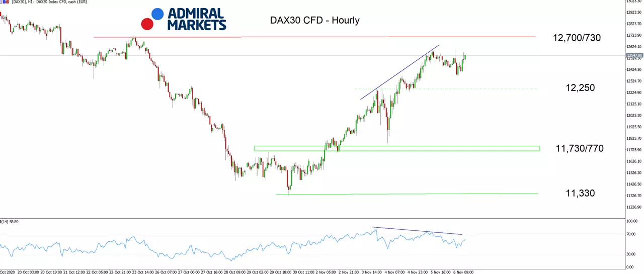DAX30 CFD Uurtabel
