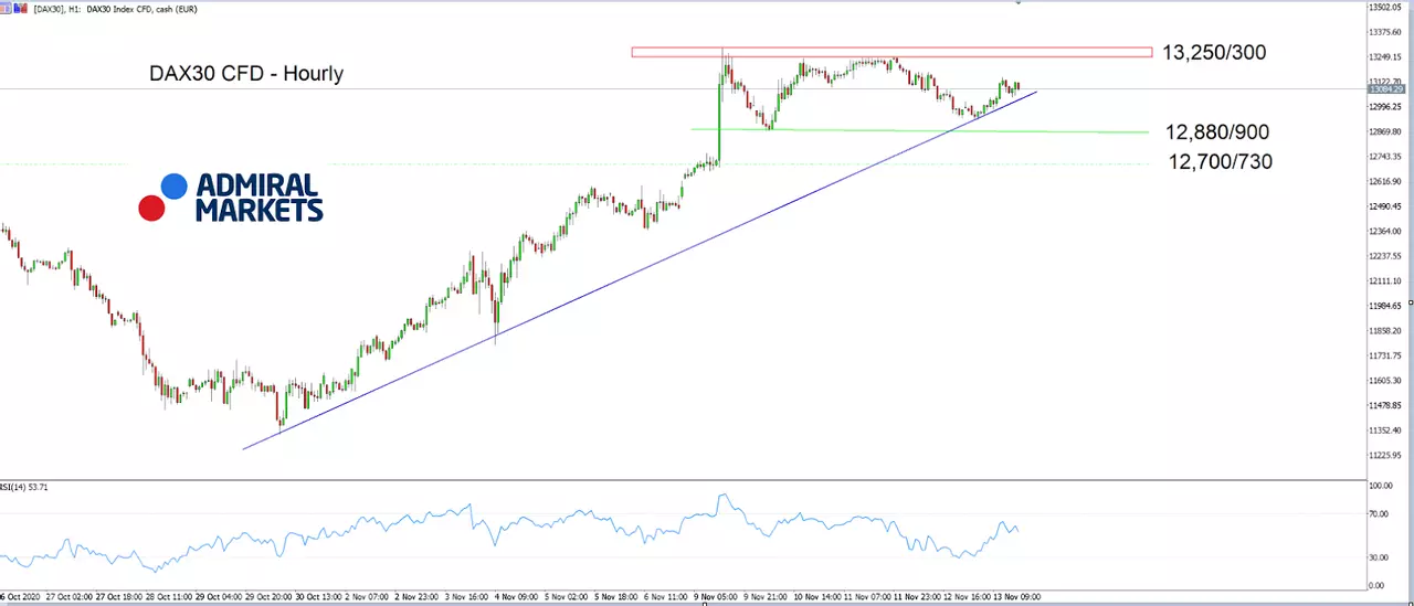 DAX30 CFD Uurtabel