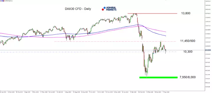 DAX30 CFD Monats-Chart