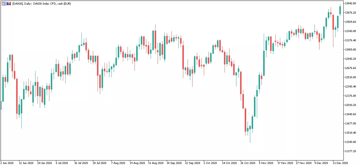 Дневной график DAX30