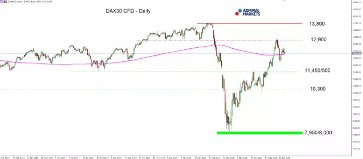 DAX30 CFD Tageschart