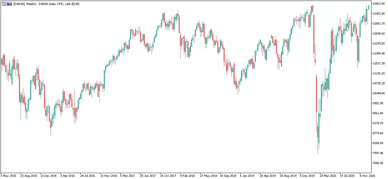 DAX30 Weekly Chart
