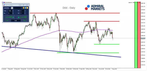 DAX indekss
