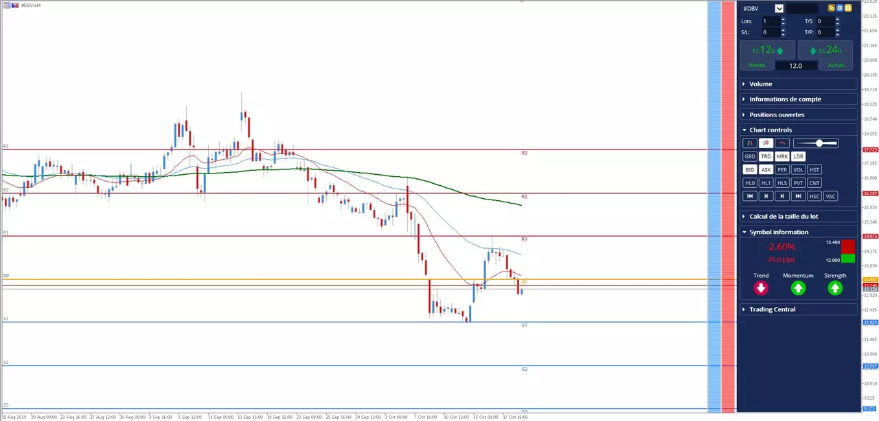 Analyse #DBV Technologies du 21 octobre 2019 à 13h08