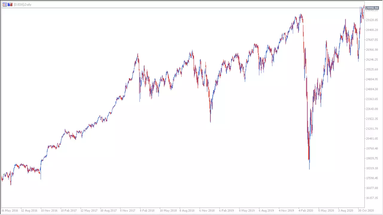 DJI30 CFD Daily Chart