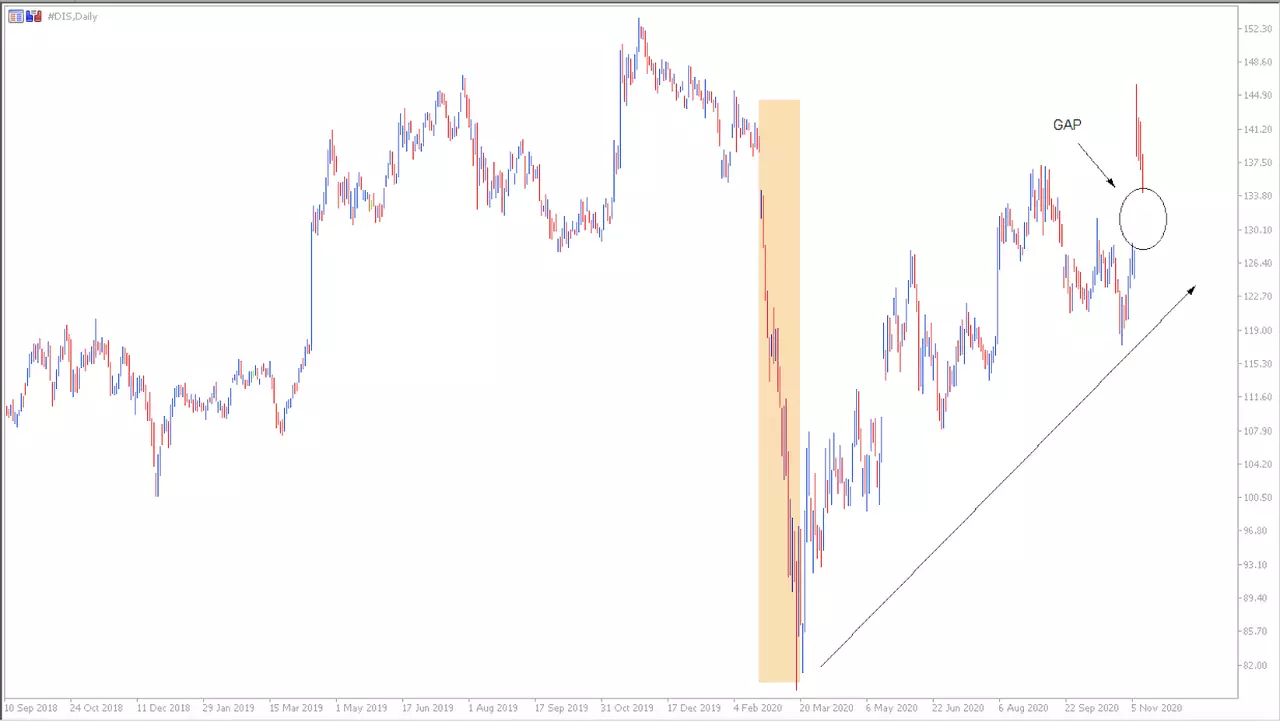 Daily CFD Disney chart