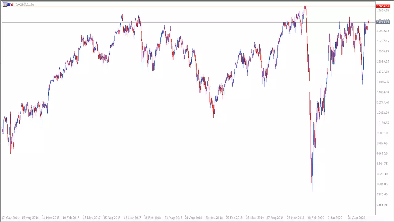 Dagelijkse DAX CFD-grafiek
