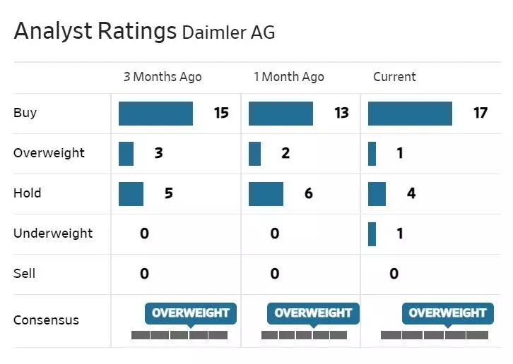 Daimler Stock