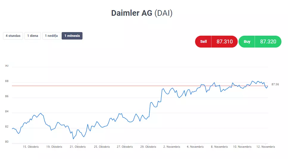 Daimler – ieguldījumi autobūves  industrijas sektora vērtības akcijās specifikācijas