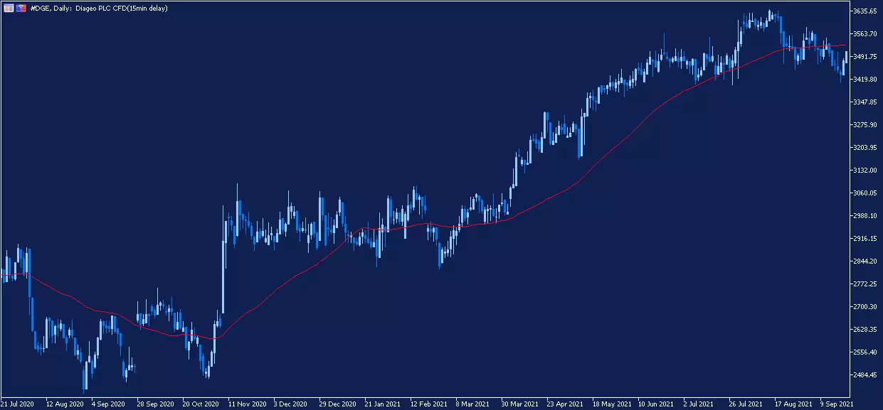 Diageo Daily Chart