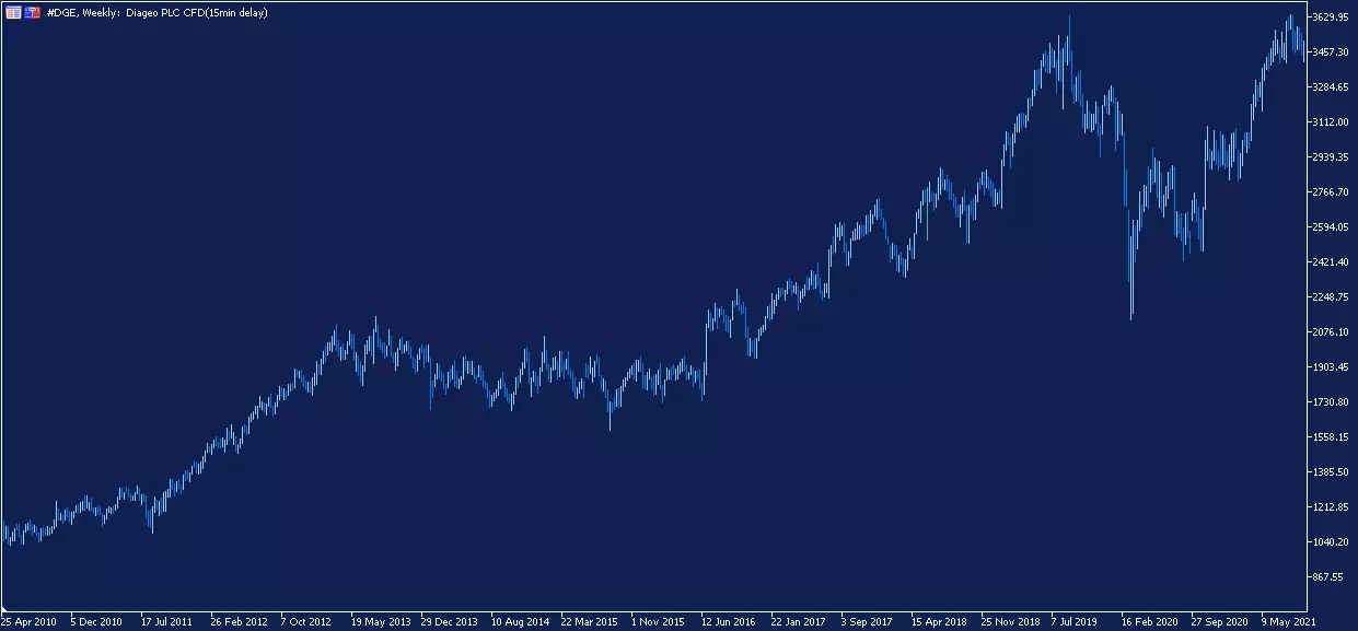 Diageo Weekly Chart