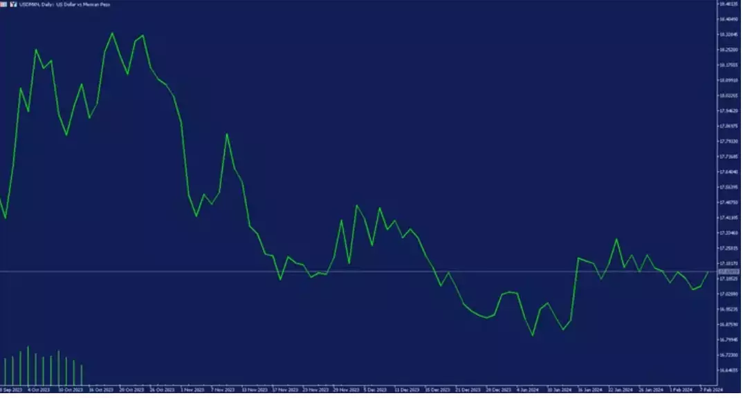 Gráfico diario peso mexicano vs dólar