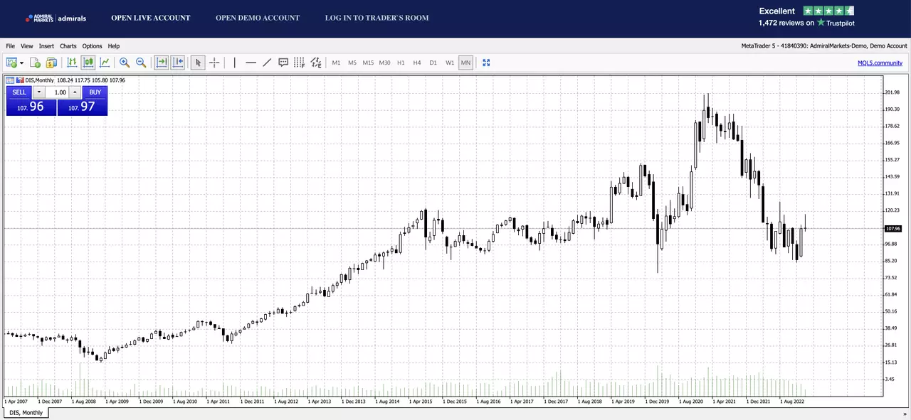Graphique de l'action Disney sur la plateforme de trading MetaTrader 5 d'Admirals