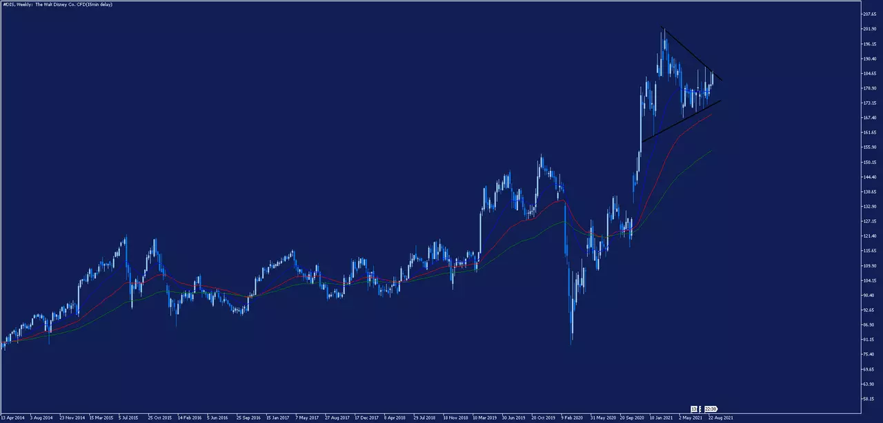 Disney stock price chart.png