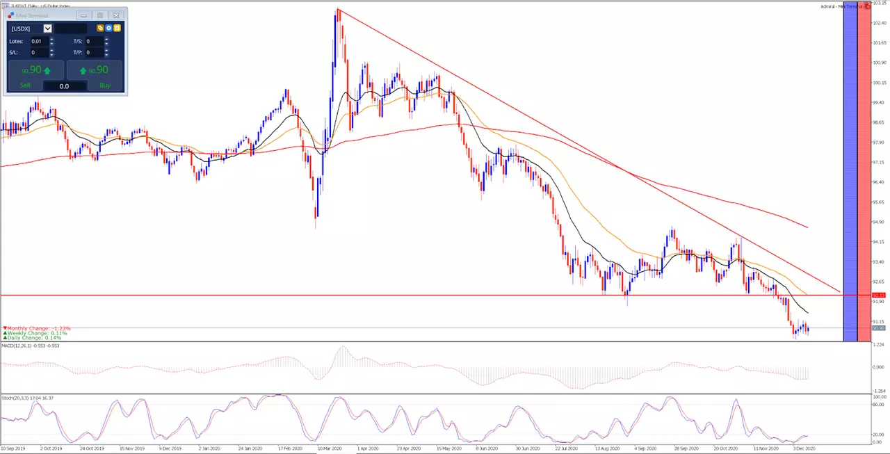 US-Dollar Index Tageschart aus dem MetaTrader 5 Supreme Edition