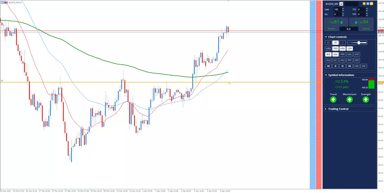 Indice du dollar après le NFP US 