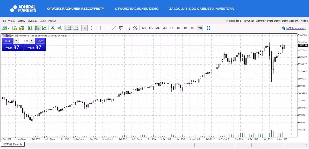 Dow Jones 30 - wykres miesięczny