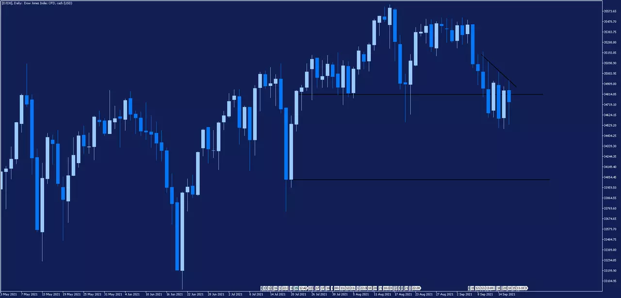 Dow Jones 30 index