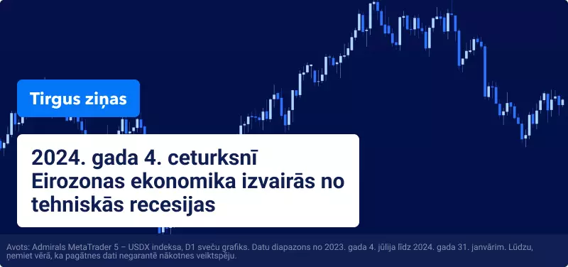EURUSD cenas grafiks