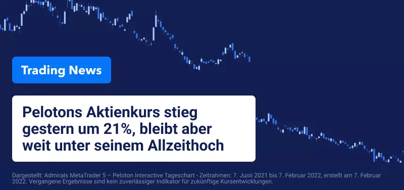 Pelotons Aktien steigen um 21%