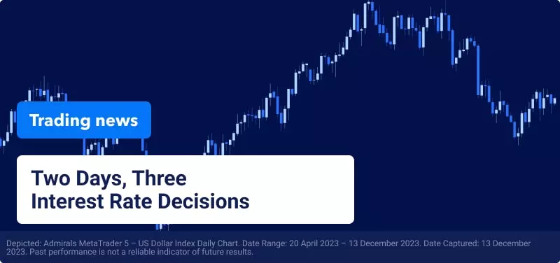 Daily chart of the US Dollar Index, with text overlaid reading "Two Days, Three Interest Rate Decisions".