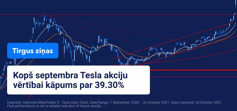 Tesla akciju vērtība pārsniedz 1000 USD, Facebook liek vilties 