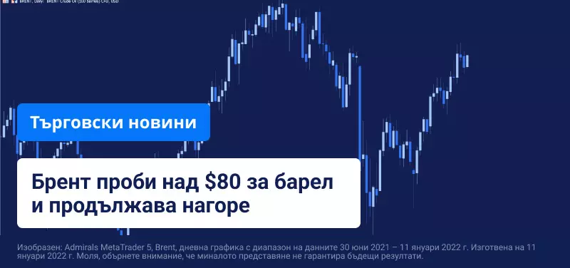 Цените петрола продължават нагоре на фона на слабия долар и свитото предлагане