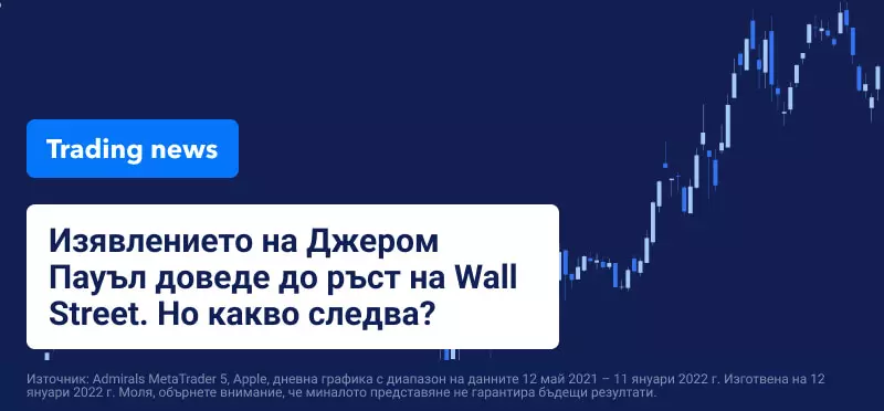Технологичните акции водят Wall Street нагоре, след като инвеститорите се успокоиха
