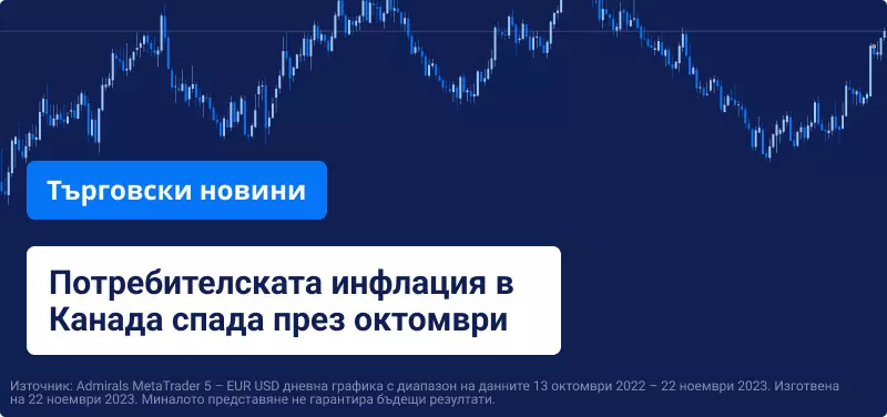 Потребителската инфлация в Канада спада през октомври